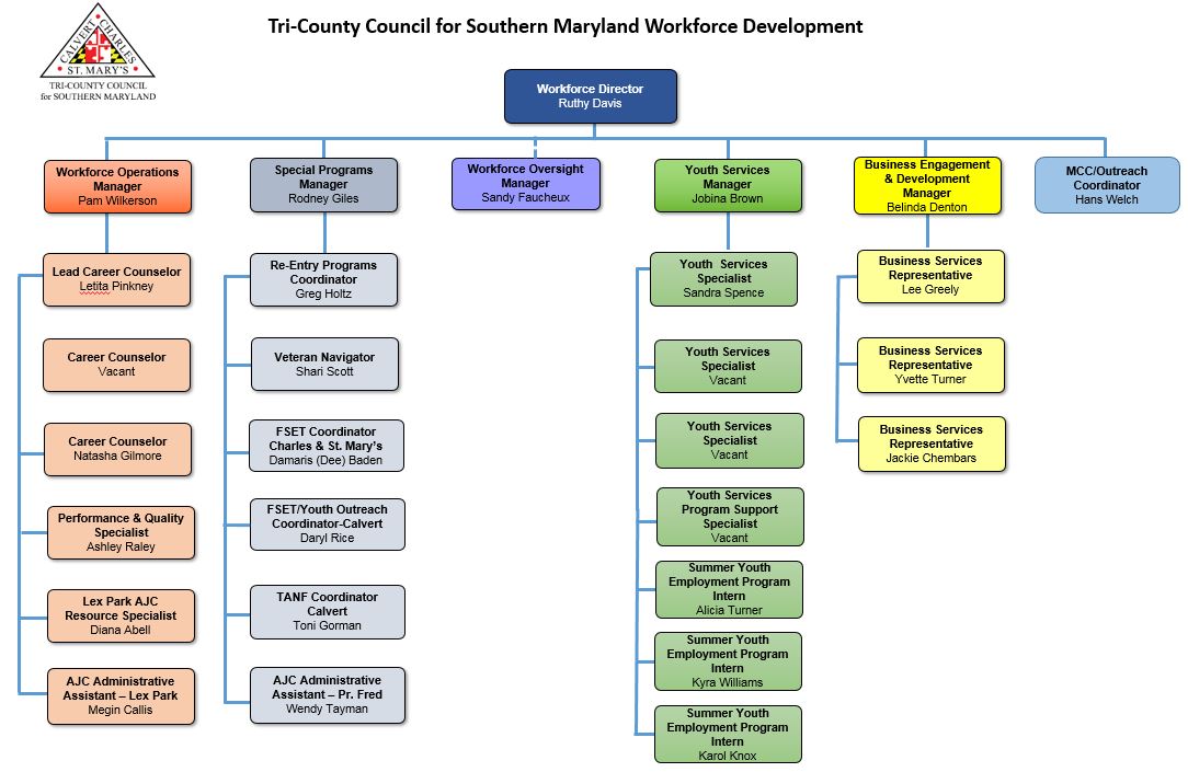 Tri-County Council for Southern Maryland » Organizational Chart